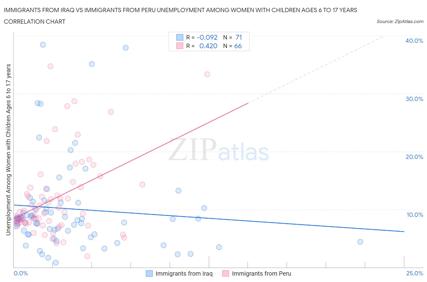 Immigrants from Iraq vs Immigrants from Peru Unemployment Among Women with Children Ages 6 to 17 years