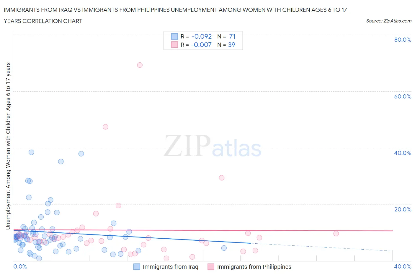 Immigrants from Iraq vs Immigrants from Philippines Unemployment Among Women with Children Ages 6 to 17 years