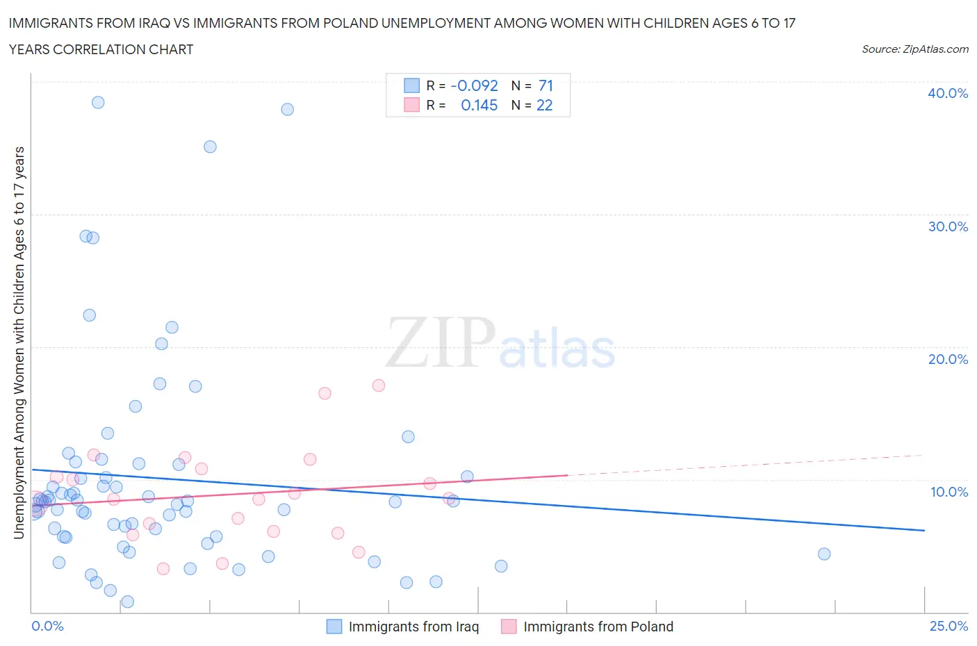 Immigrants from Iraq vs Immigrants from Poland Unemployment Among Women with Children Ages 6 to 17 years