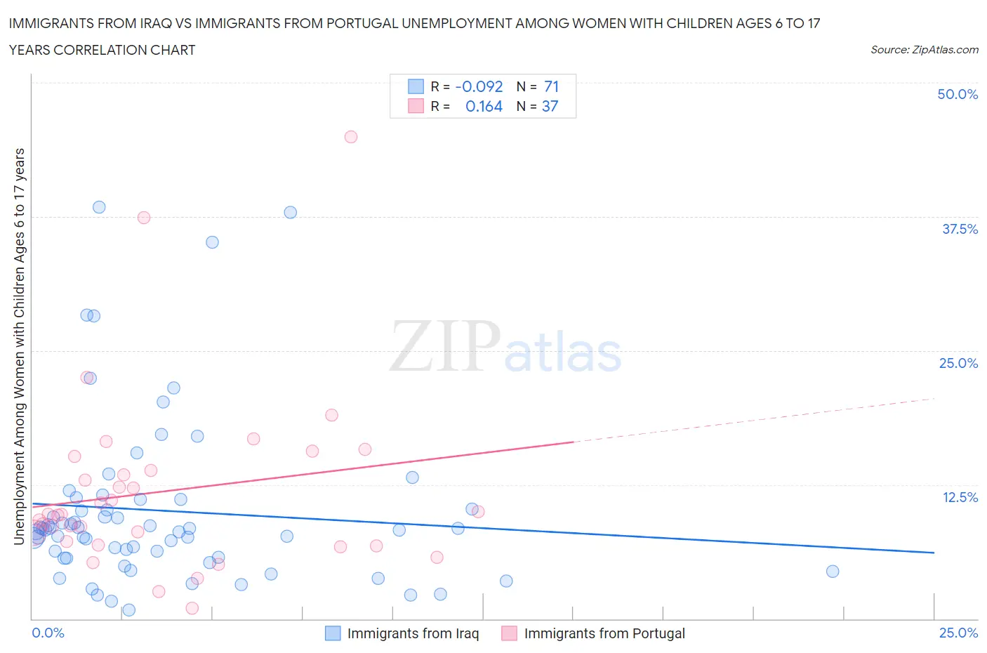 Immigrants from Iraq vs Immigrants from Portugal Unemployment Among Women with Children Ages 6 to 17 years