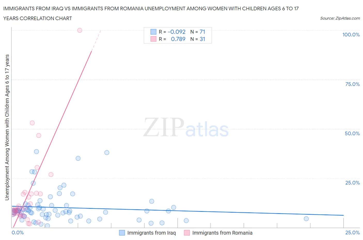Immigrants from Iraq vs Immigrants from Romania Unemployment Among Women with Children Ages 6 to 17 years