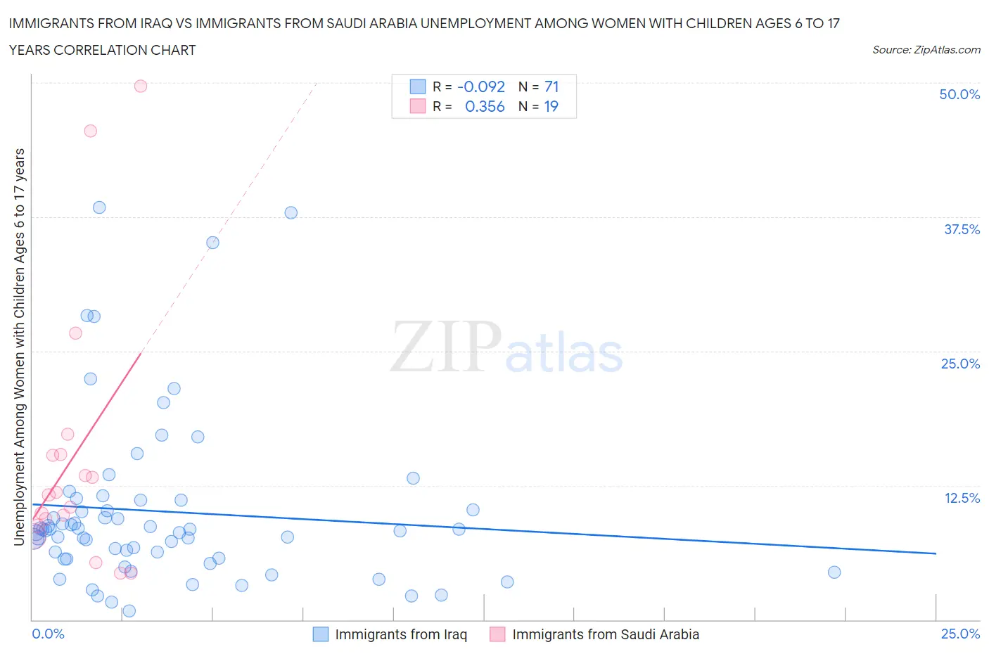 Immigrants from Iraq vs Immigrants from Saudi Arabia Unemployment Among Women with Children Ages 6 to 17 years