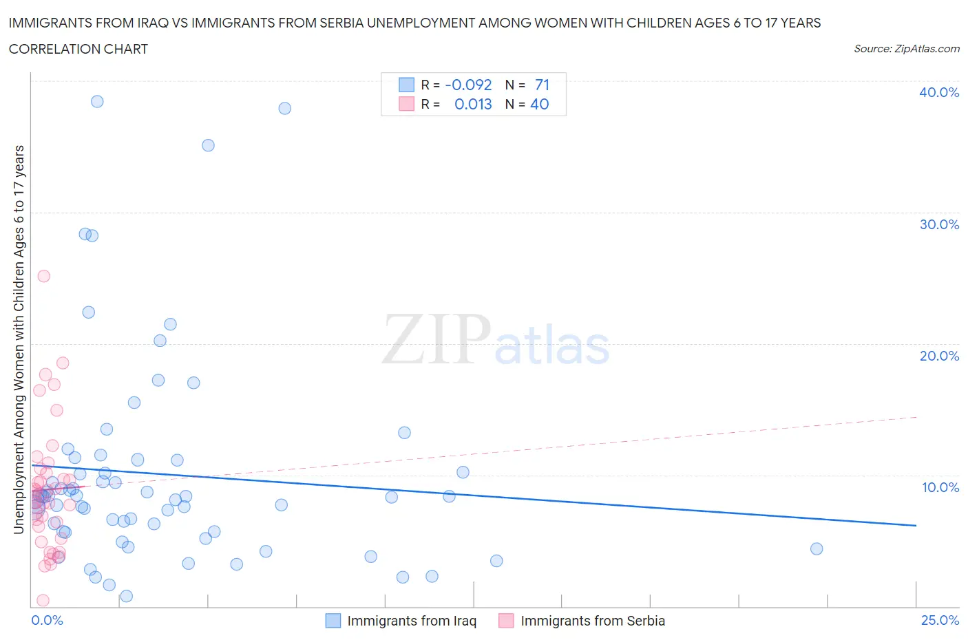 Immigrants from Iraq vs Immigrants from Serbia Unemployment Among Women with Children Ages 6 to 17 years