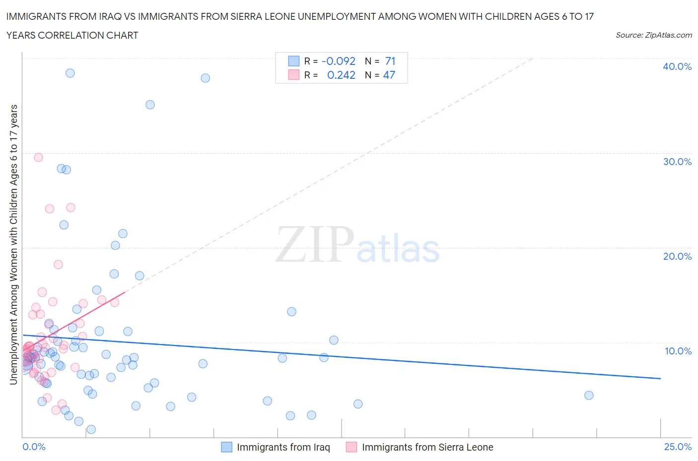 Immigrants from Iraq vs Immigrants from Sierra Leone Unemployment Among Women with Children Ages 6 to 17 years