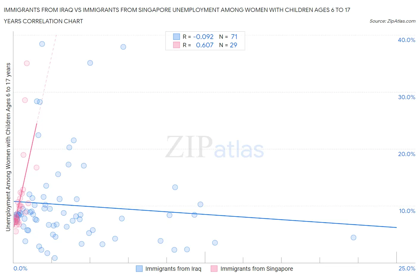 Immigrants from Iraq vs Immigrants from Singapore Unemployment Among Women with Children Ages 6 to 17 years