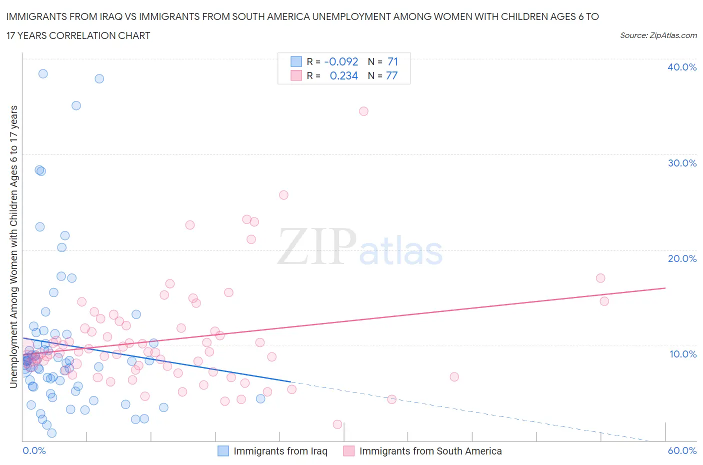 Immigrants from Iraq vs Immigrants from South America Unemployment Among Women with Children Ages 6 to 17 years