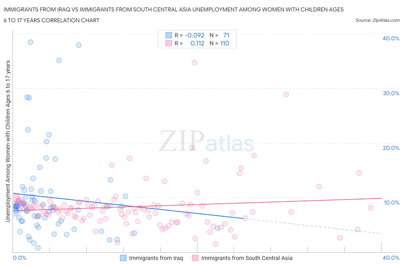 Immigrants from Iraq vs Immigrants from South Central Asia Unemployment Among Women with Children Ages 6 to 17 years