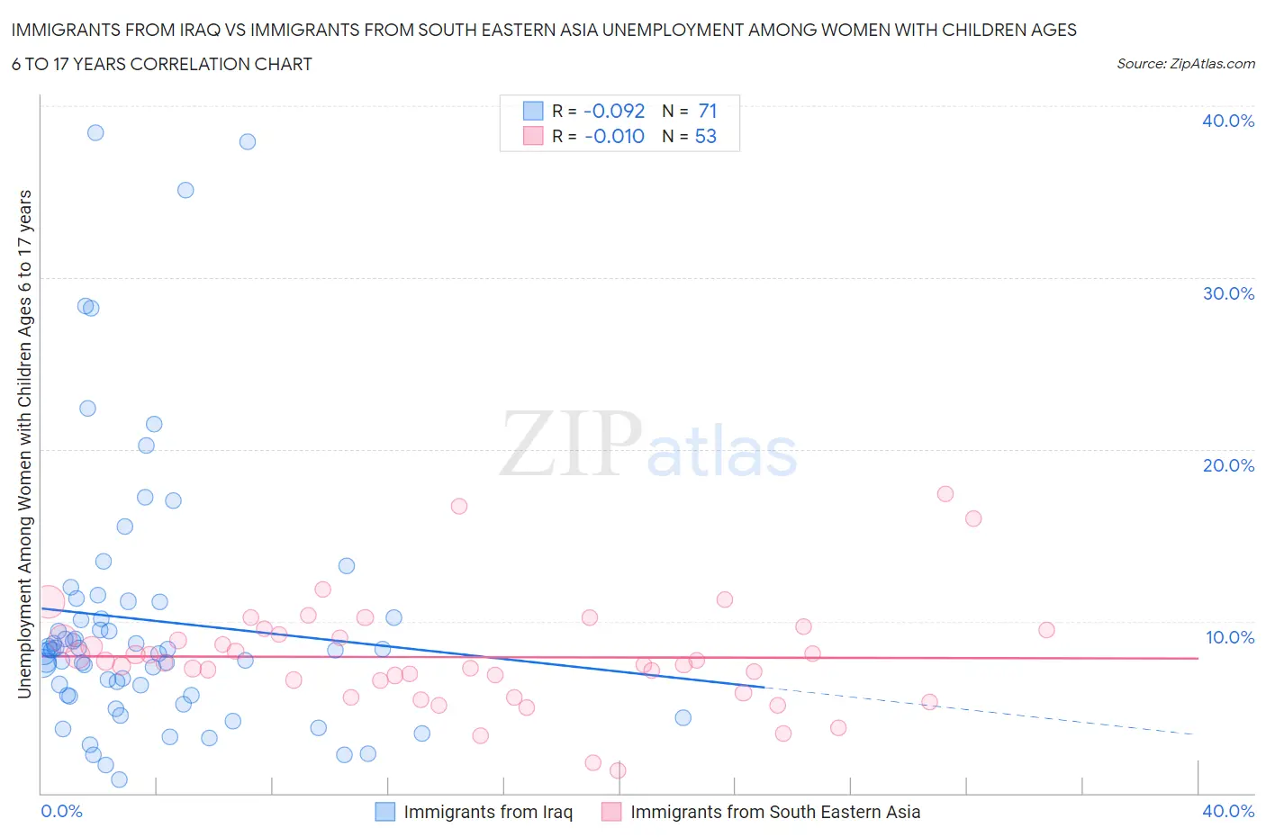 Immigrants from Iraq vs Immigrants from South Eastern Asia Unemployment Among Women with Children Ages 6 to 17 years