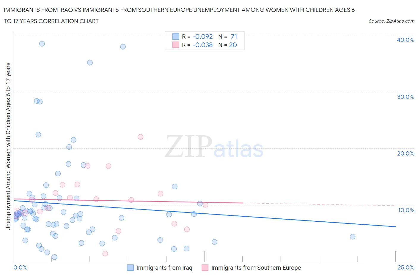Immigrants from Iraq vs Immigrants from Southern Europe Unemployment Among Women with Children Ages 6 to 17 years