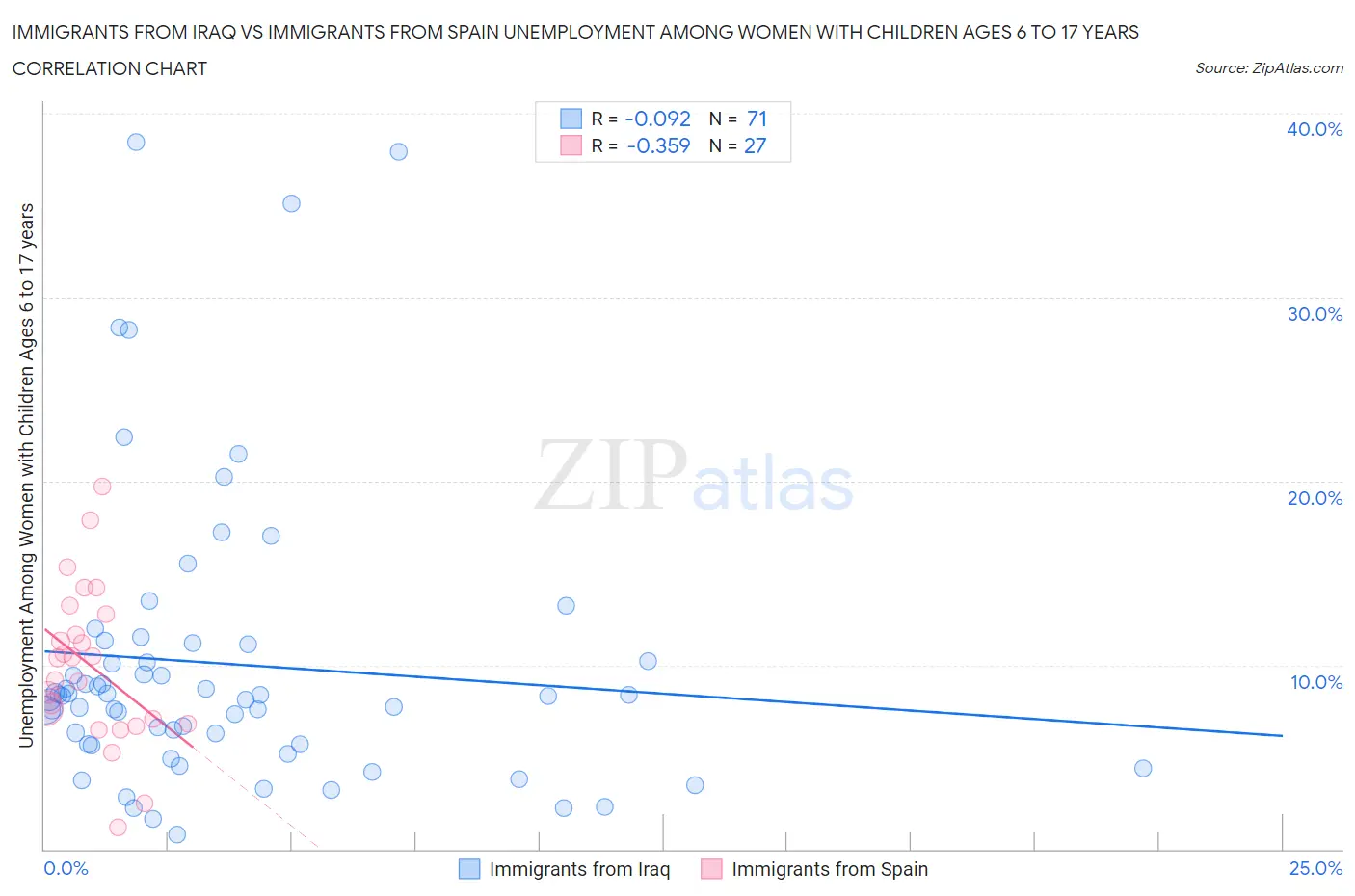 Immigrants from Iraq vs Immigrants from Spain Unemployment Among Women with Children Ages 6 to 17 years