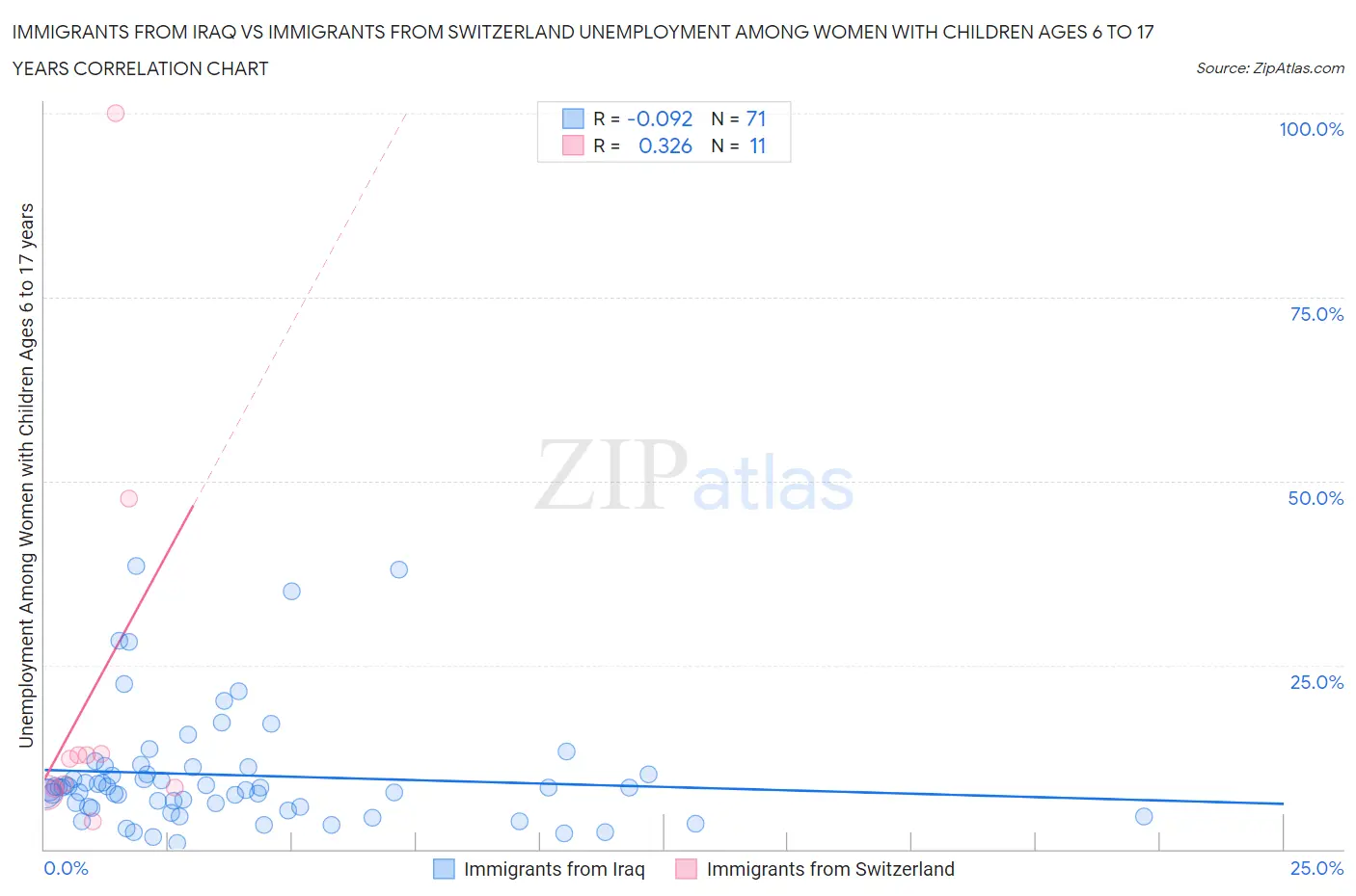 Immigrants from Iraq vs Immigrants from Switzerland Unemployment Among Women with Children Ages 6 to 17 years