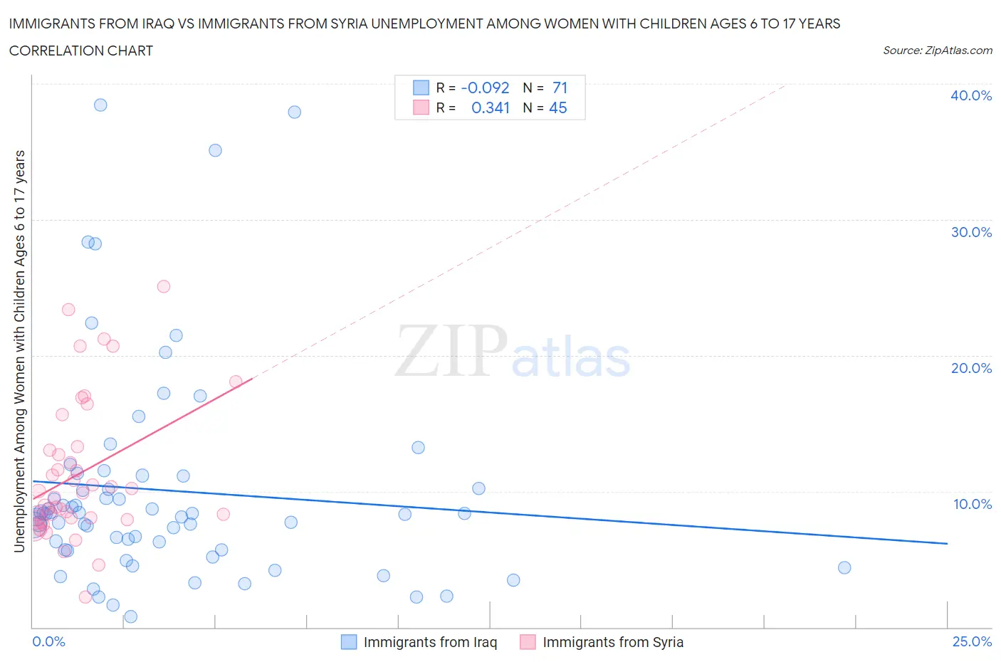 Immigrants from Iraq vs Immigrants from Syria Unemployment Among Women with Children Ages 6 to 17 years