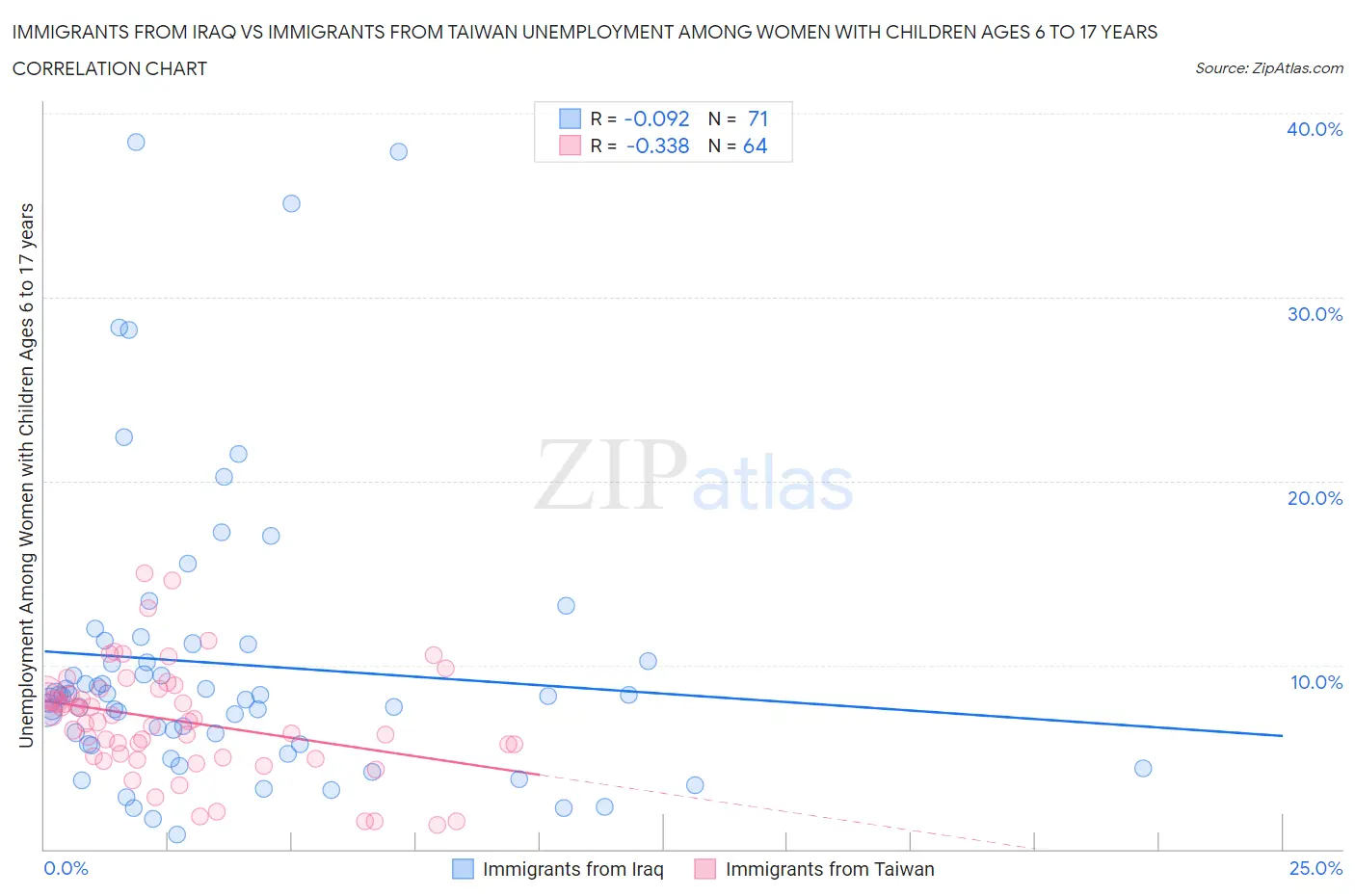 Immigrants from Iraq vs Immigrants from Taiwan Unemployment Among Women with Children Ages 6 to 17 years
