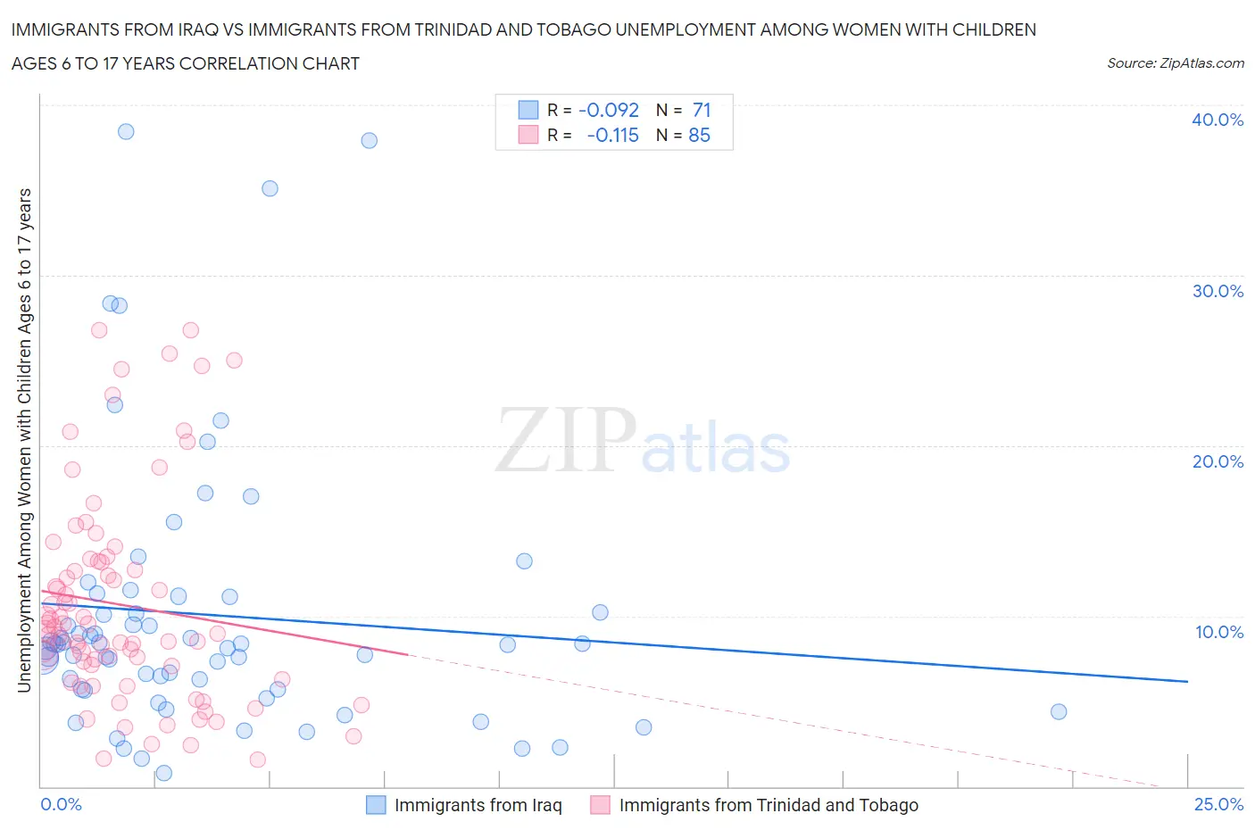 Immigrants from Iraq vs Immigrants from Trinidad and Tobago Unemployment Among Women with Children Ages 6 to 17 years