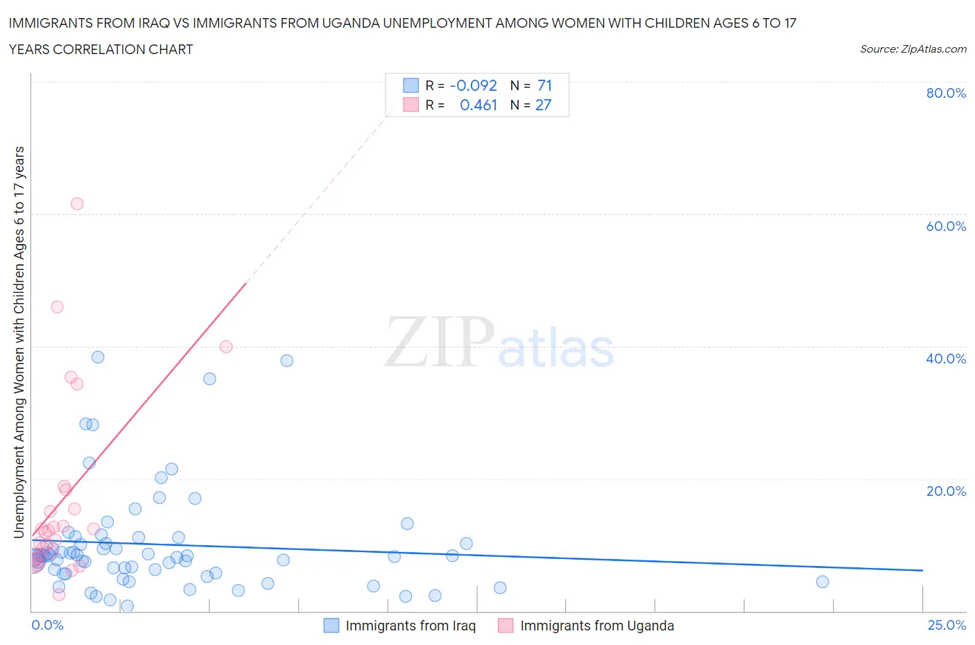 Immigrants from Iraq vs Immigrants from Uganda Unemployment Among Women with Children Ages 6 to 17 years