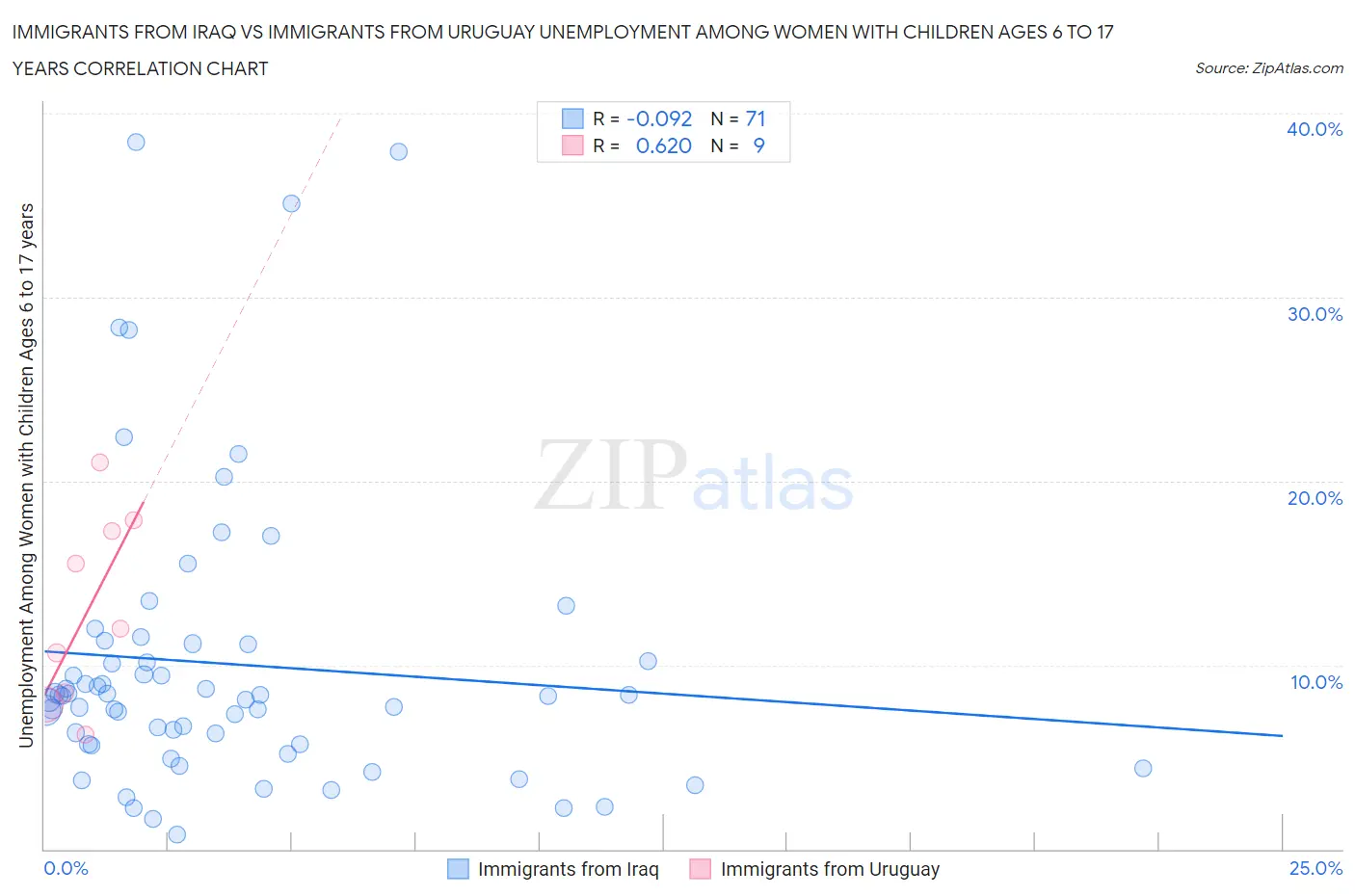 Immigrants from Iraq vs Immigrants from Uruguay Unemployment Among Women with Children Ages 6 to 17 years