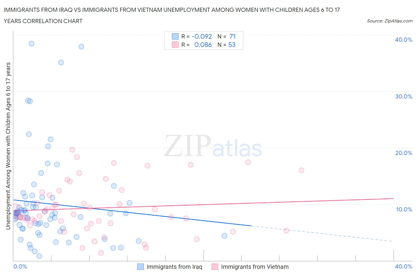 Immigrants from Iraq vs Immigrants from Vietnam Unemployment Among Women with Children Ages 6 to 17 years