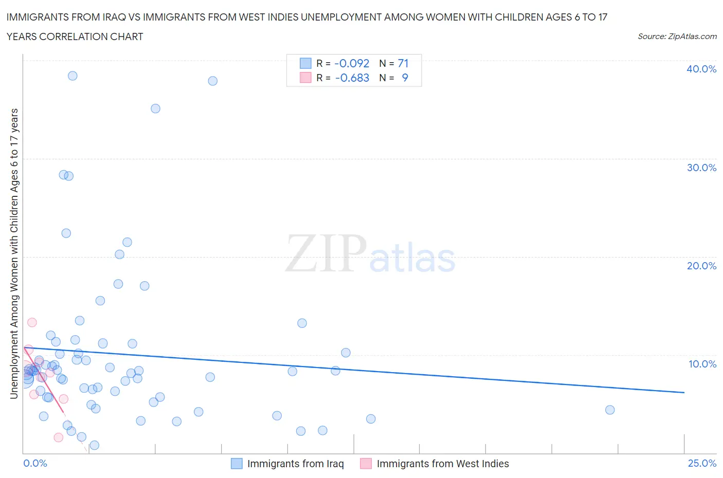 Immigrants from Iraq vs Immigrants from West Indies Unemployment Among Women with Children Ages 6 to 17 years