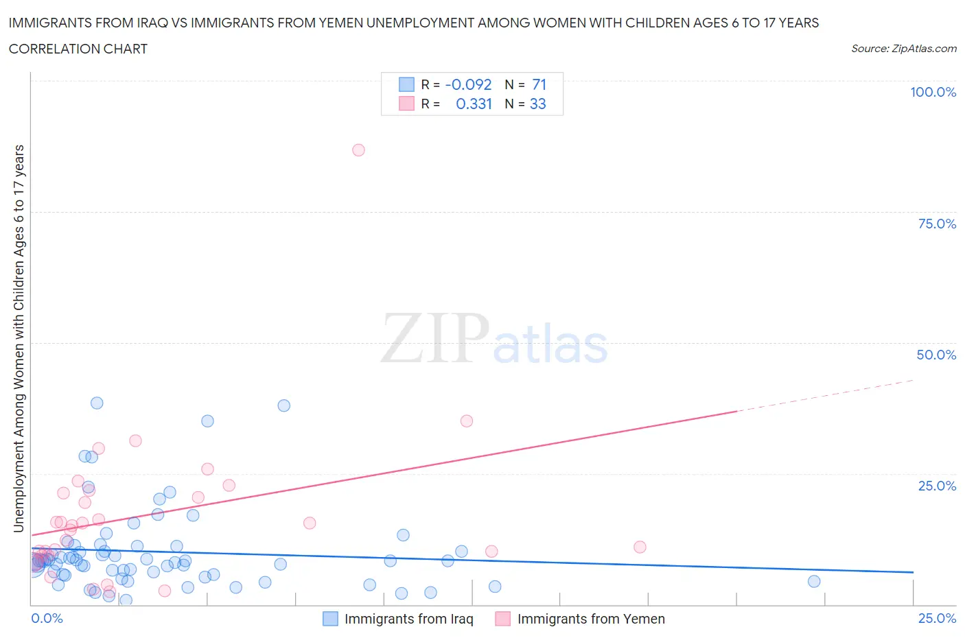 Immigrants from Iraq vs Immigrants from Yemen Unemployment Among Women with Children Ages 6 to 17 years