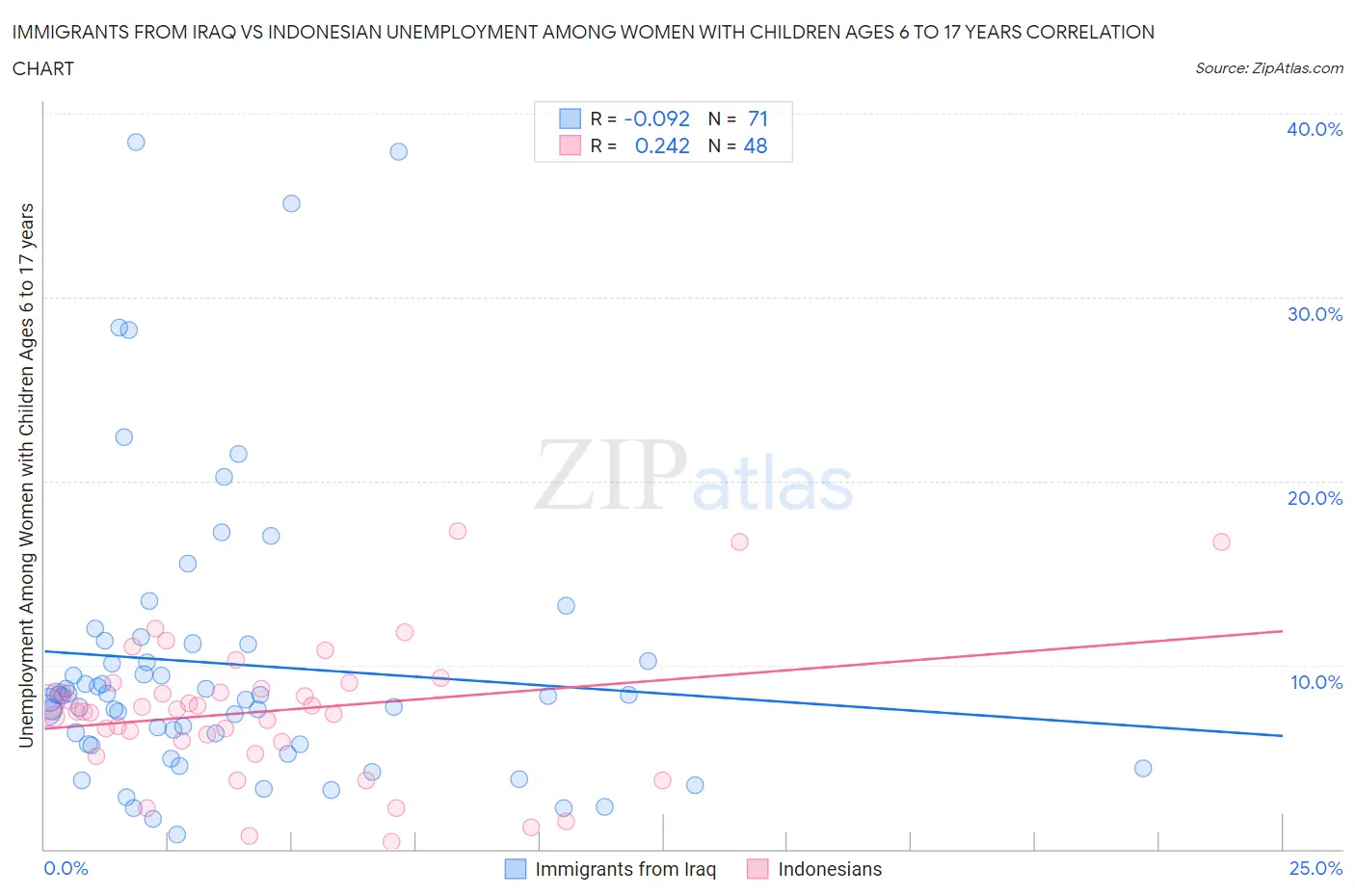 Immigrants from Iraq vs Indonesian Unemployment Among Women with Children Ages 6 to 17 years