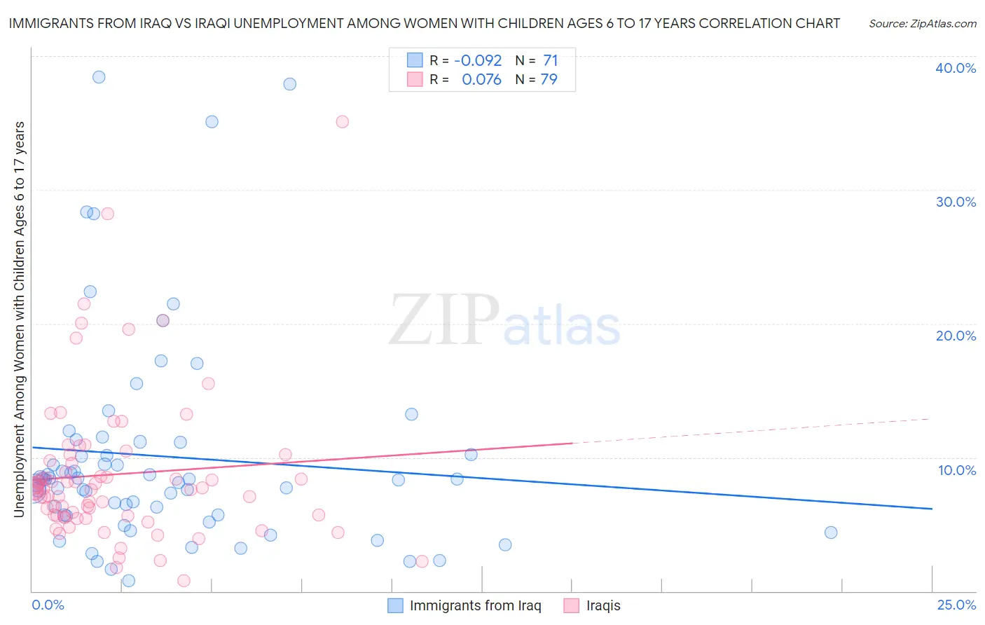 Immigrants from Iraq vs Iraqi Unemployment Among Women with Children Ages 6 to 17 years