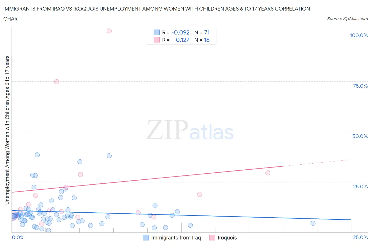 Immigrants from Iraq vs Iroquois Unemployment Among Women with Children Ages 6 to 17 years