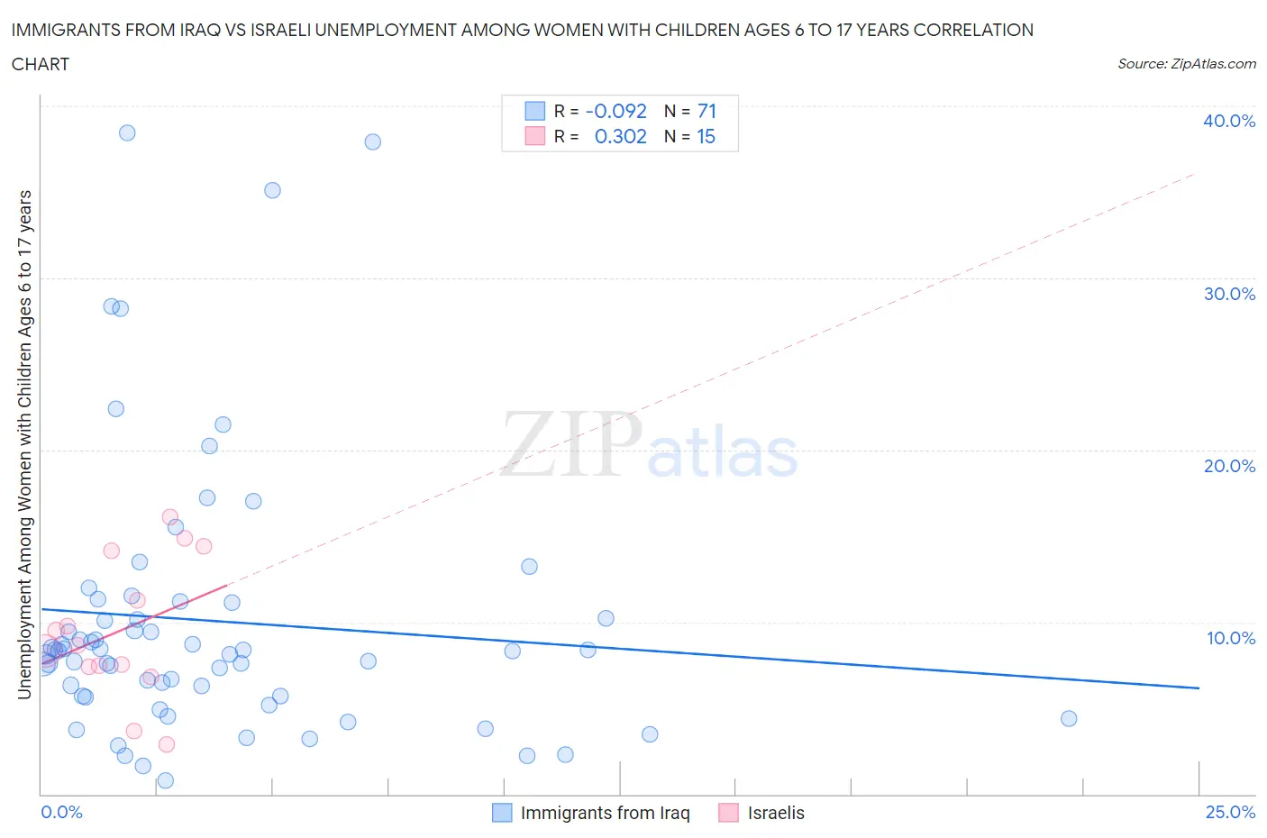 Immigrants from Iraq vs Israeli Unemployment Among Women with Children Ages 6 to 17 years