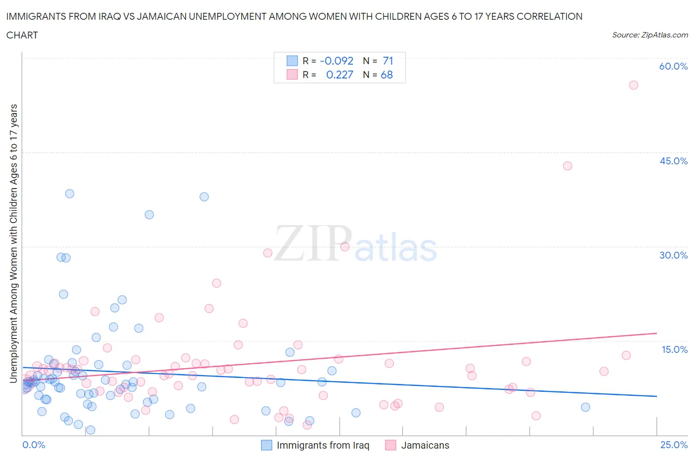 Immigrants from Iraq vs Jamaican Unemployment Among Women with Children Ages 6 to 17 years