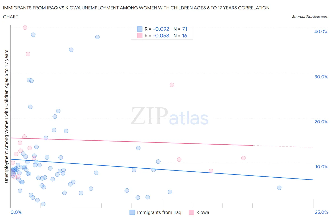 Immigrants from Iraq vs Kiowa Unemployment Among Women with Children Ages 6 to 17 years