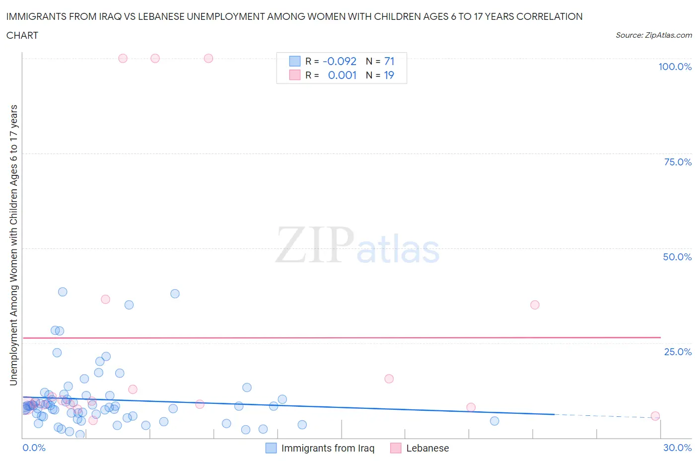 Immigrants from Iraq vs Lebanese Unemployment Among Women with Children Ages 6 to 17 years