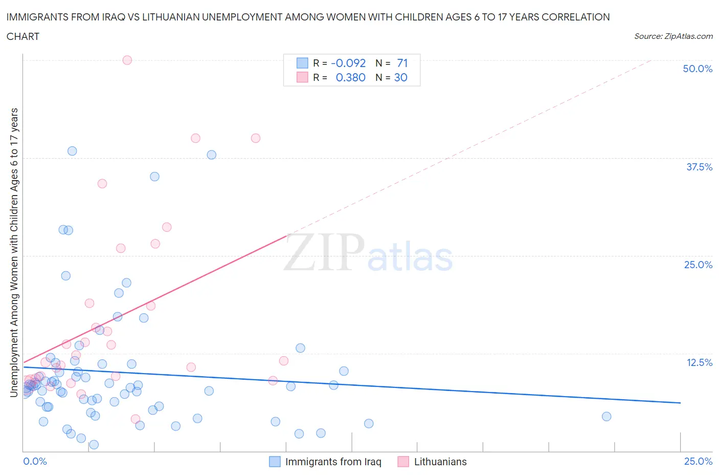 Immigrants from Iraq vs Lithuanian Unemployment Among Women with Children Ages 6 to 17 years