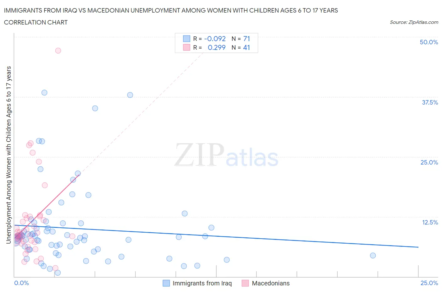 Immigrants from Iraq vs Macedonian Unemployment Among Women with Children Ages 6 to 17 years