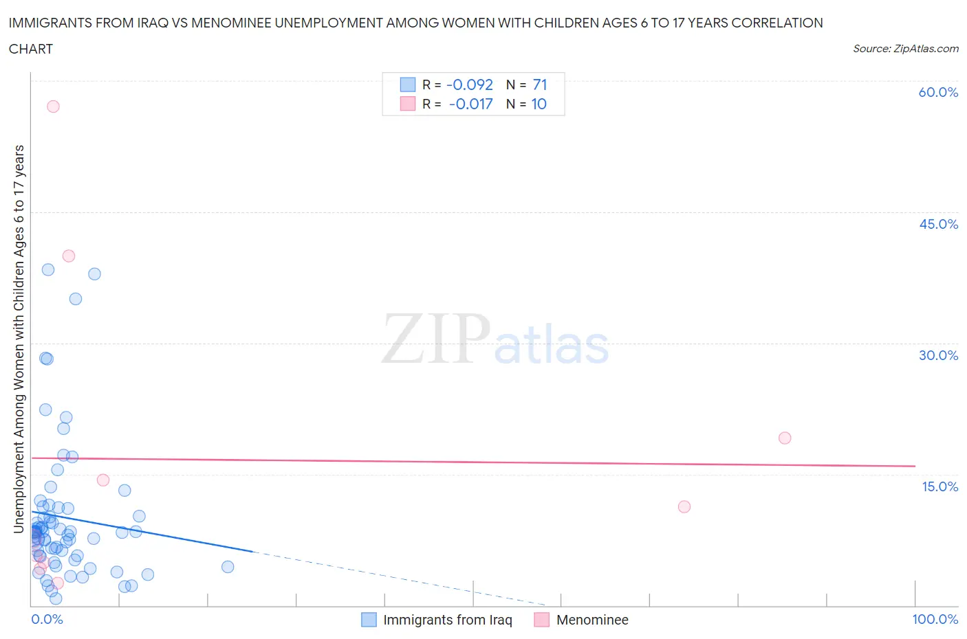 Immigrants from Iraq vs Menominee Unemployment Among Women with Children Ages 6 to 17 years