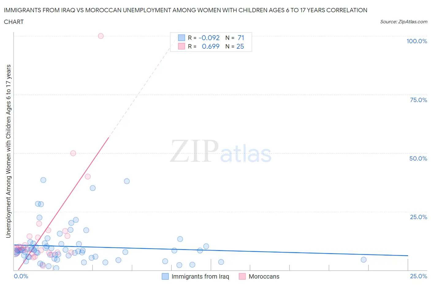 Immigrants from Iraq vs Moroccan Unemployment Among Women with Children Ages 6 to 17 years