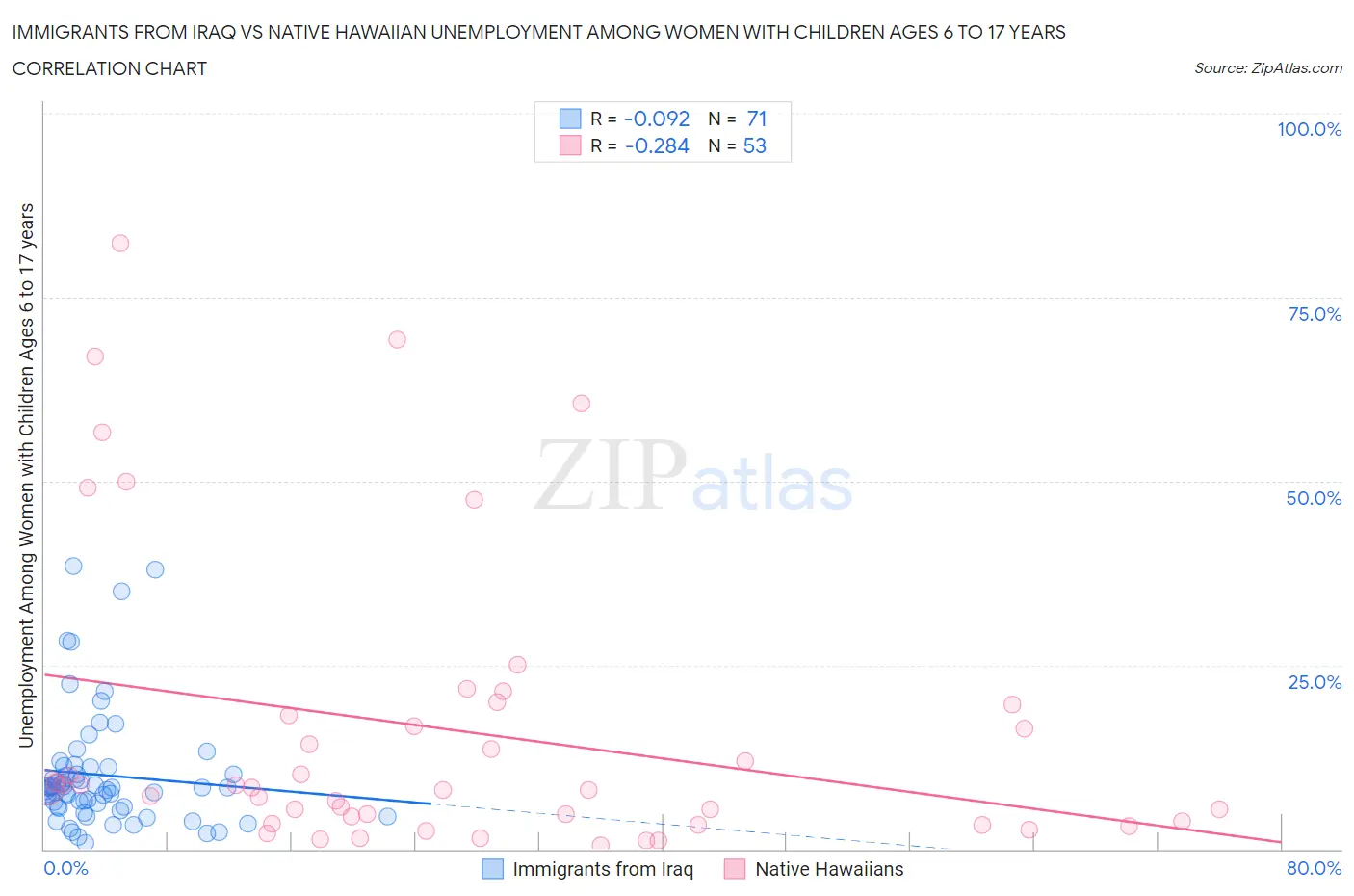 Immigrants from Iraq vs Native Hawaiian Unemployment Among Women with Children Ages 6 to 17 years