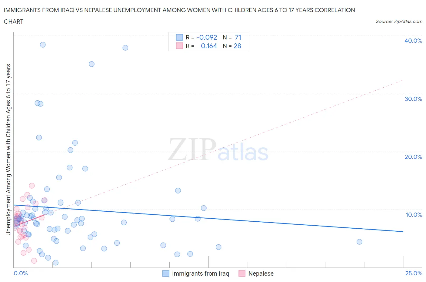 Immigrants from Iraq vs Nepalese Unemployment Among Women with Children Ages 6 to 17 years