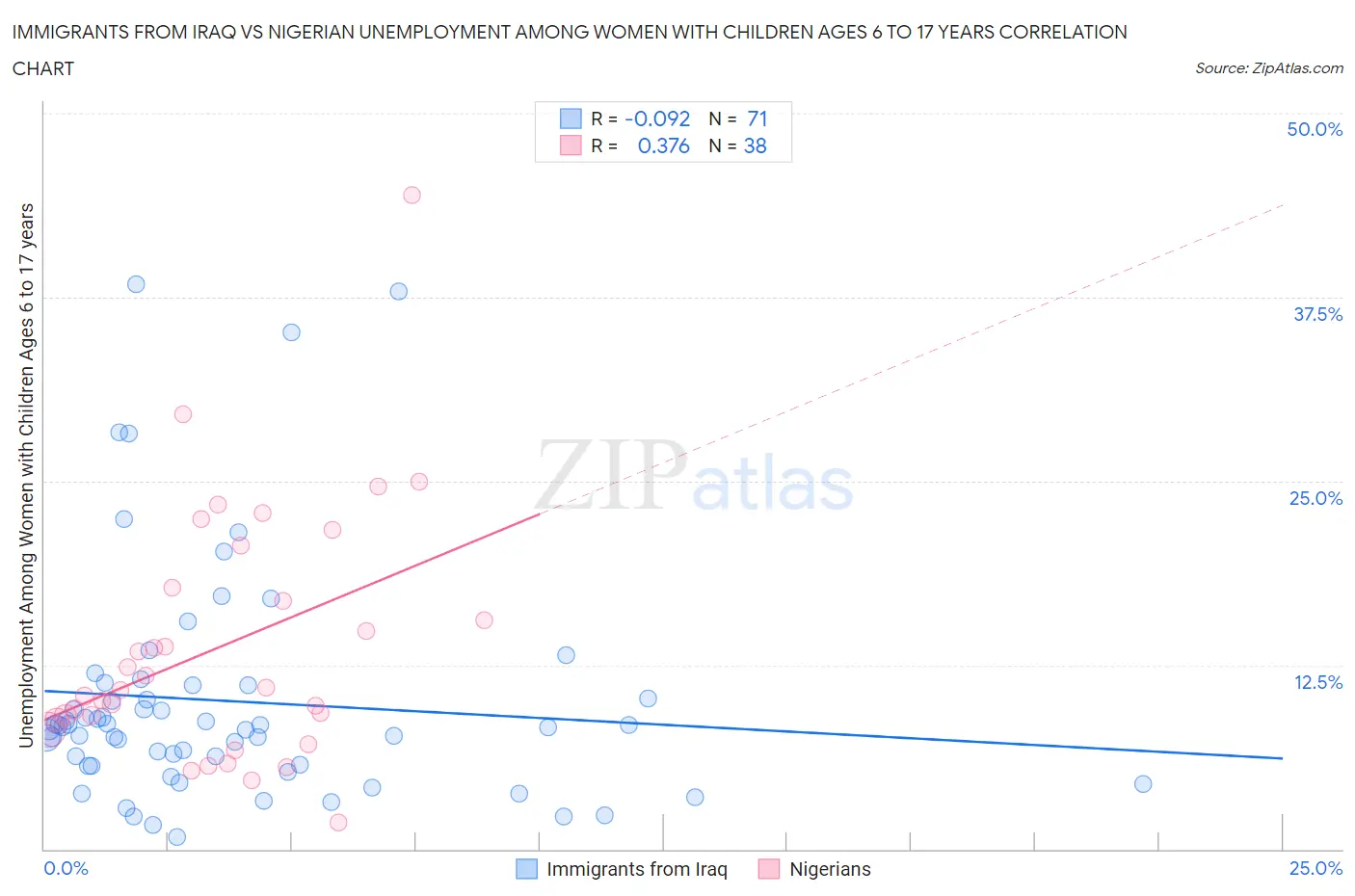 Immigrants from Iraq vs Nigerian Unemployment Among Women with Children Ages 6 to 17 years