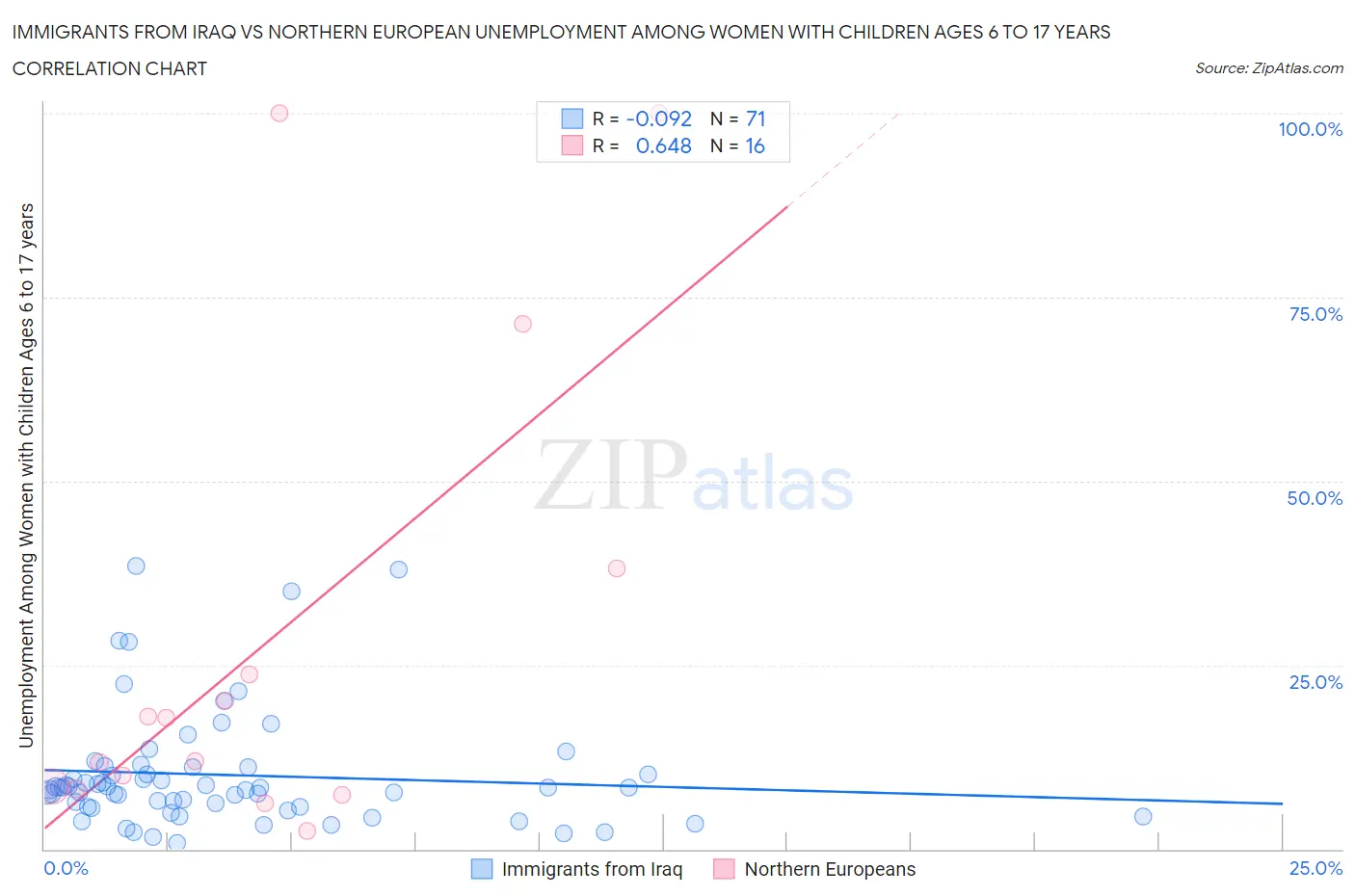 Immigrants from Iraq vs Northern European Unemployment Among Women with Children Ages 6 to 17 years