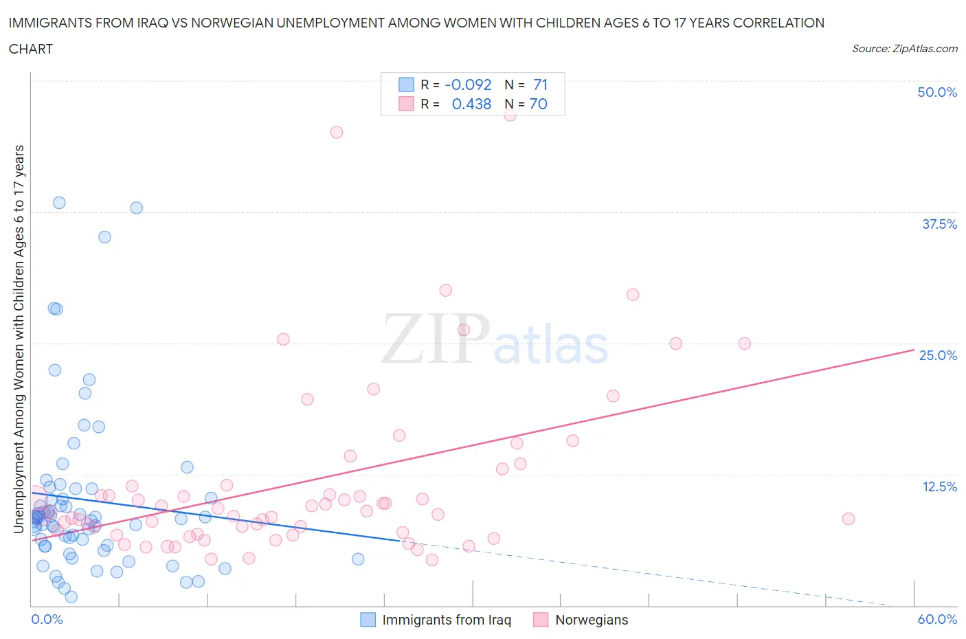 Immigrants from Iraq vs Norwegian Unemployment Among Women with Children Ages 6 to 17 years