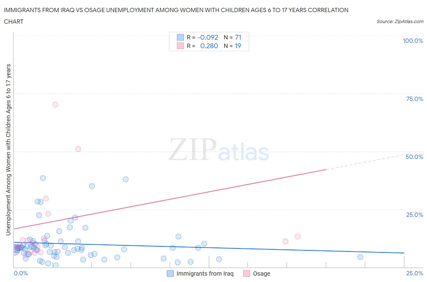 Immigrants from Iraq vs Osage Unemployment Among Women with Children Ages 6 to 17 years