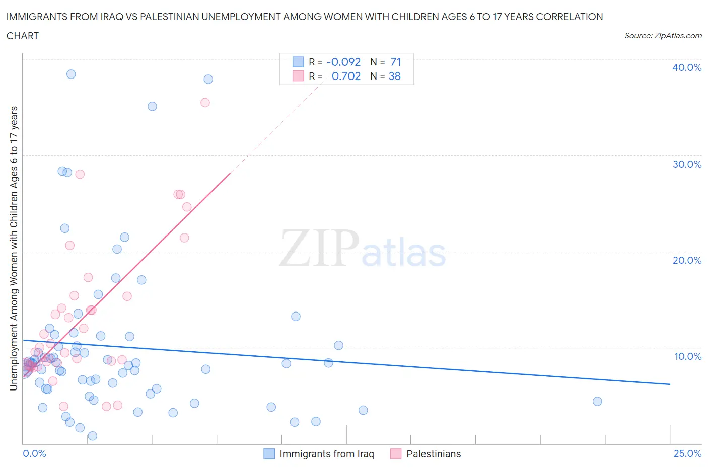 Immigrants from Iraq vs Palestinian Unemployment Among Women with Children Ages 6 to 17 years