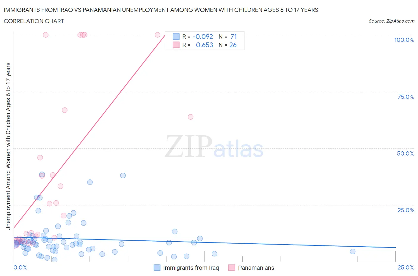 Immigrants from Iraq vs Panamanian Unemployment Among Women with Children Ages 6 to 17 years
