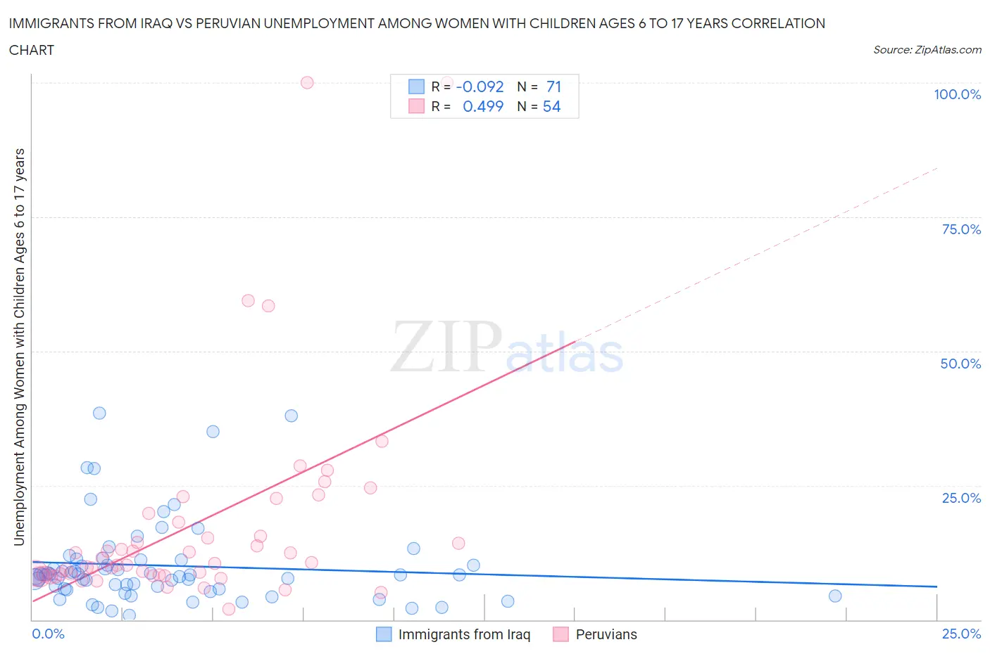 Immigrants from Iraq vs Peruvian Unemployment Among Women with Children Ages 6 to 17 years
