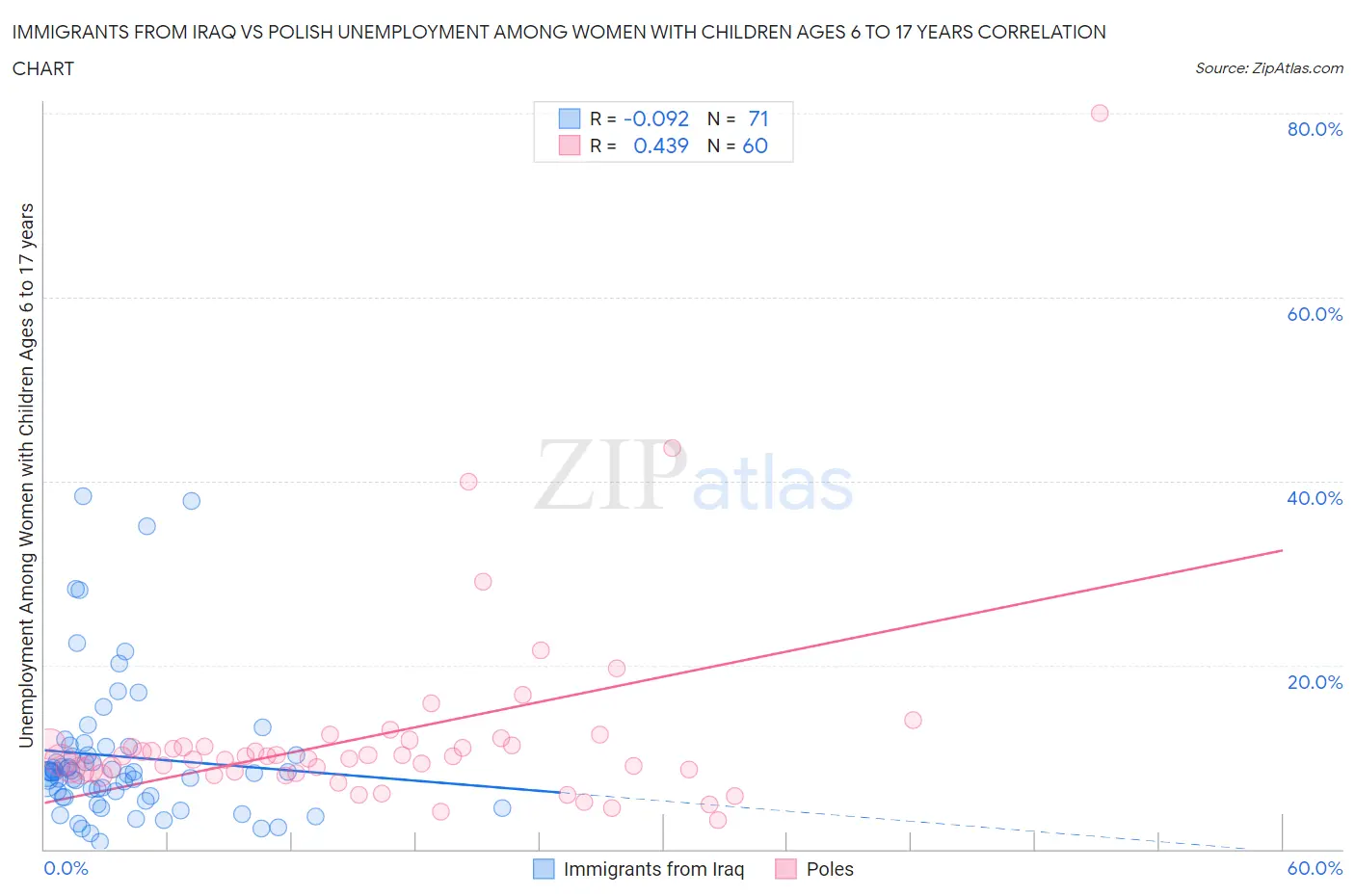 Immigrants from Iraq vs Polish Unemployment Among Women with Children Ages 6 to 17 years