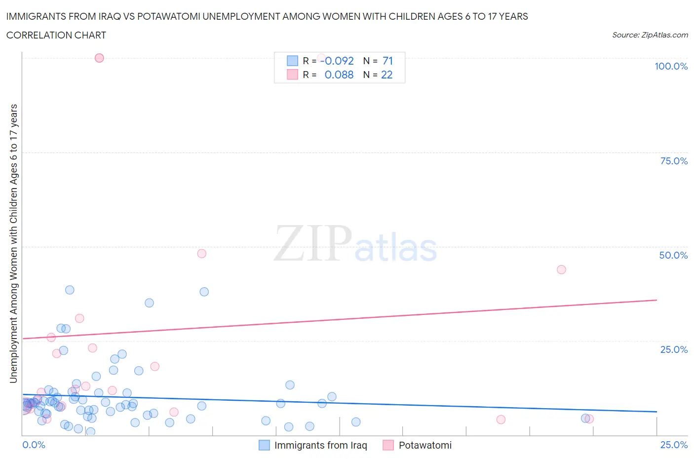 Immigrants from Iraq vs Potawatomi Unemployment Among Women with Children Ages 6 to 17 years