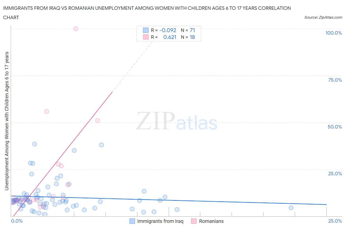 Immigrants from Iraq vs Romanian Unemployment Among Women with Children Ages 6 to 17 years