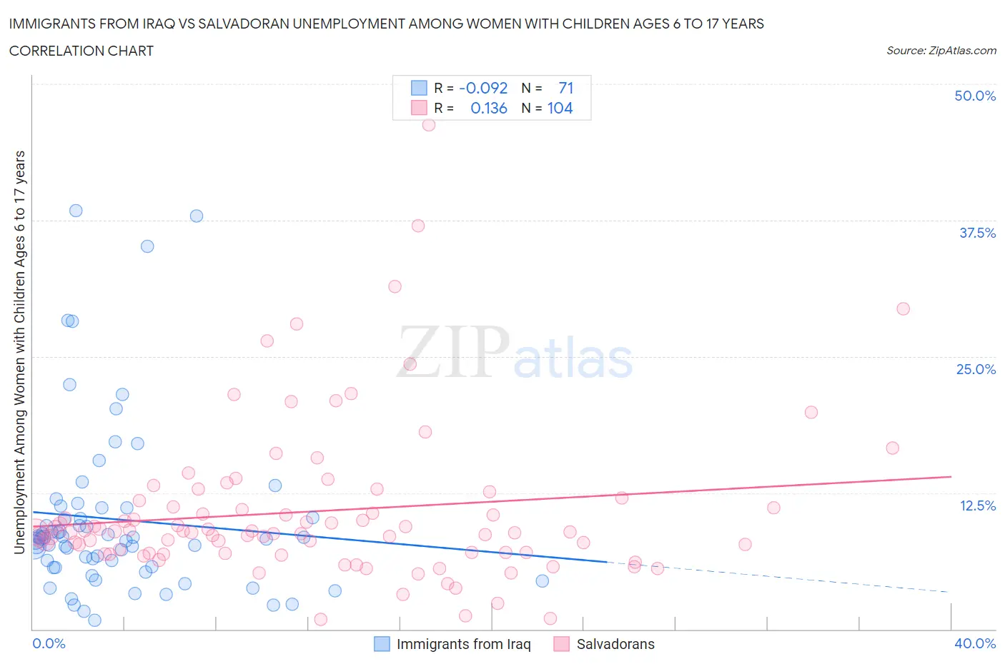 Immigrants from Iraq vs Salvadoran Unemployment Among Women with Children Ages 6 to 17 years