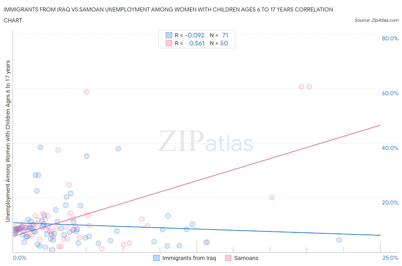 Immigrants from Iraq vs Samoan Unemployment Among Women with Children Ages 6 to 17 years