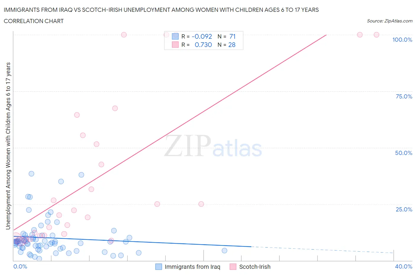 Immigrants from Iraq vs Scotch-Irish Unemployment Among Women with Children Ages 6 to 17 years