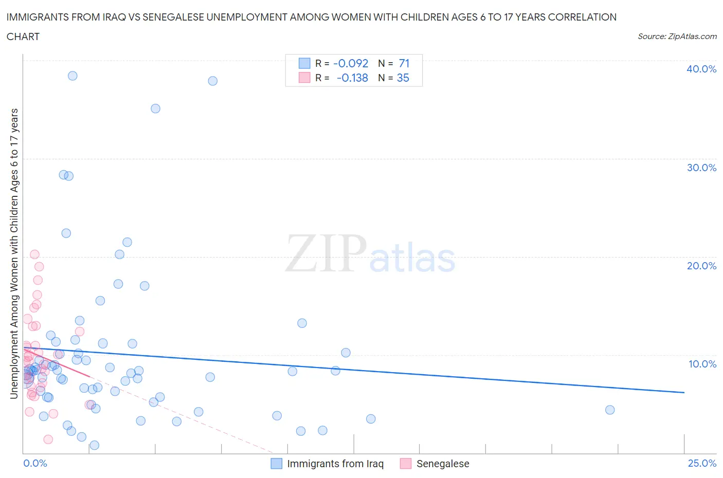 Immigrants from Iraq vs Senegalese Unemployment Among Women with Children Ages 6 to 17 years